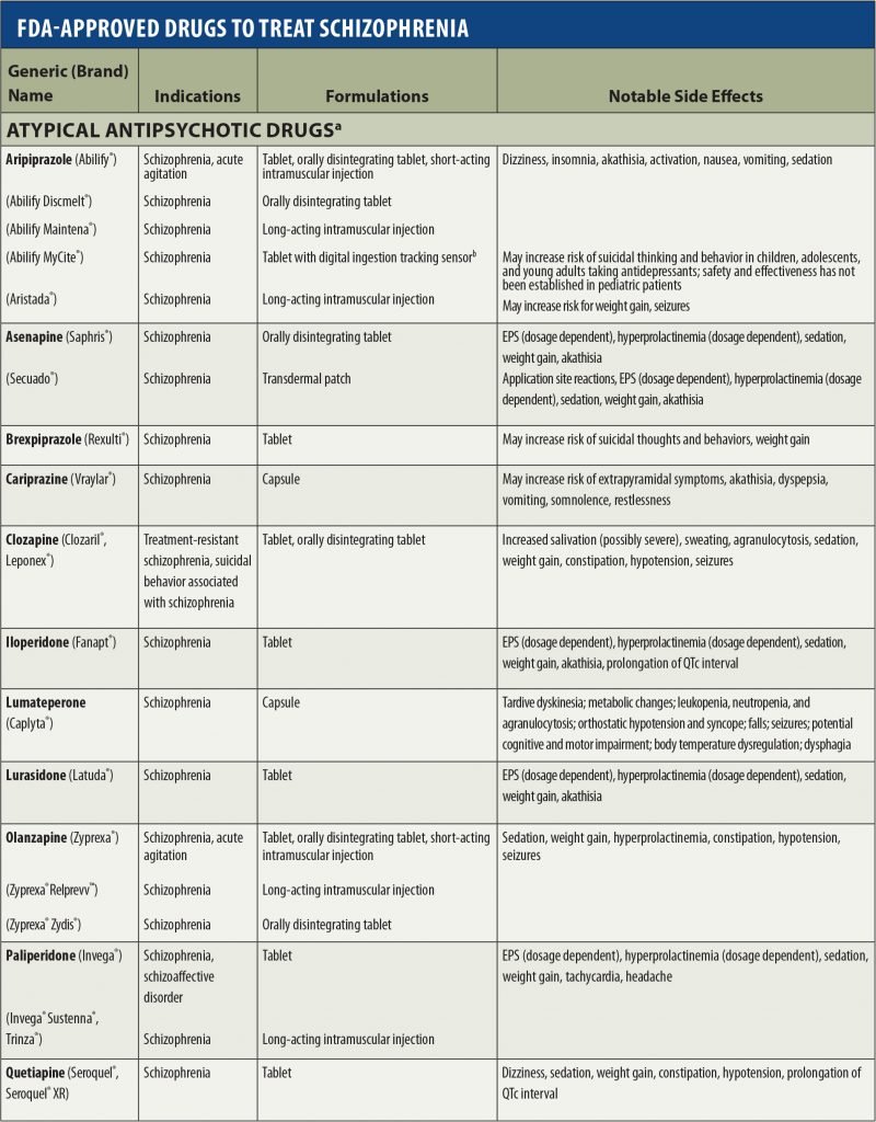 What Medication Is Used To Treat Schizophrenia - ClubMentalHealthTalk.com